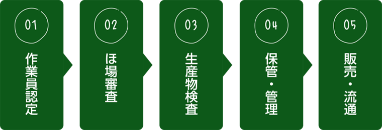 作業員認定→ほ場審査→生産物検査→保管・管理→販売・流通