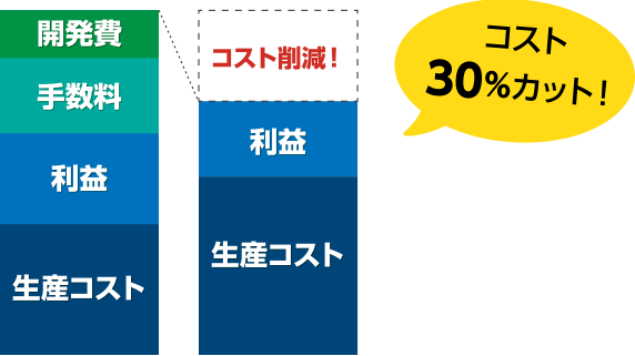 コスト30％カット！